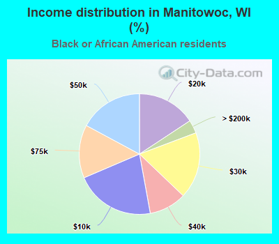 Income distribution in Manitowoc, WI (%)