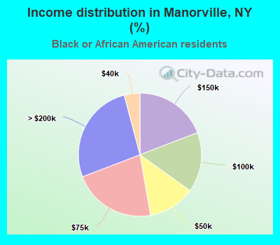 Income distribution in Manorville, NY (%)