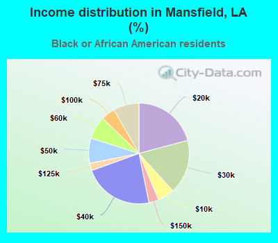 Income distribution in Mansfield, LA (%)