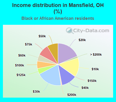 Income distribution in Mansfield, OH (%)