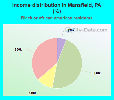 Income distribution in Mansfield, PA (%)