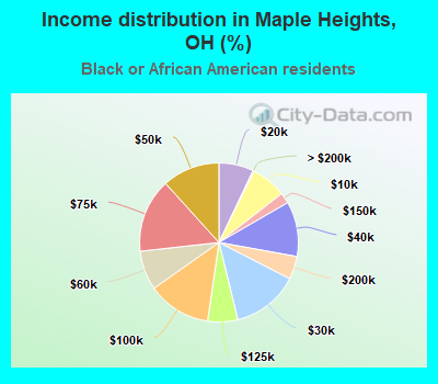 Income distribution in Maple Heights, OH (%)