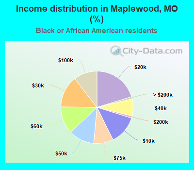 Income distribution in Maplewood, MO (%)