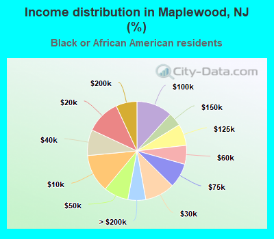 Income distribution in Maplewood, NJ (%)
