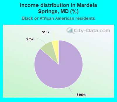 Income distribution in Mardela Springs, MD (%)