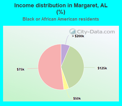 Income distribution in Margaret, AL (%)