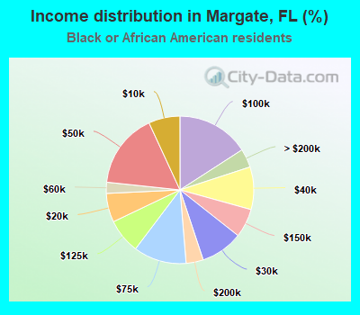 Income distribution in Margate, FL (%)