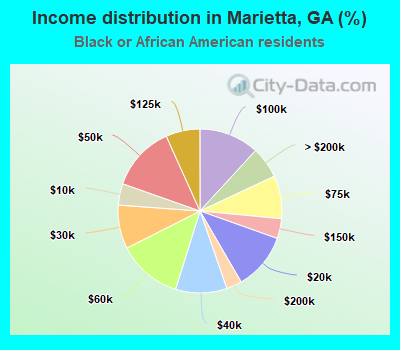 Income distribution in Marietta, GA (%)