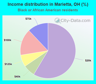 Income distribution in Marietta, OH (%)
