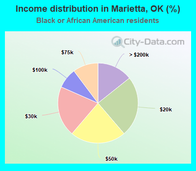 Income distribution in Marietta, OK (%)