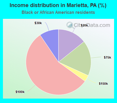 Income distribution in Marietta, PA (%)