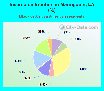 Income distribution in Maringouin, LA (%)