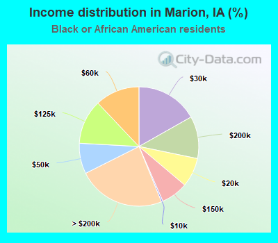 Income distribution in Marion, IA (%)