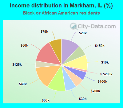 Income distribution in Markham, IL (%)