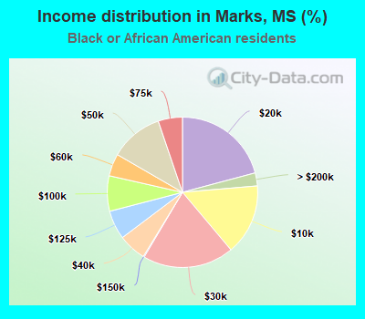 Income distribution in Marks, MS (%)