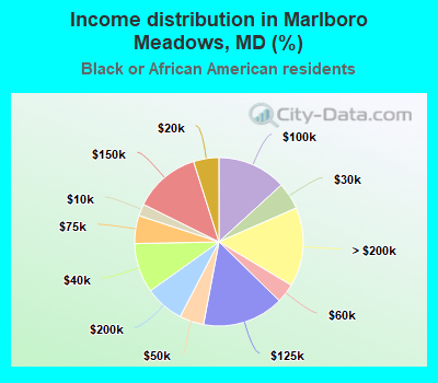 Income distribution in Marlboro Meadows, MD (%)