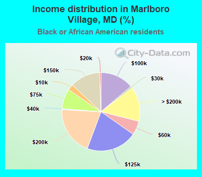 Income distribution in Marlboro Village, MD (%)