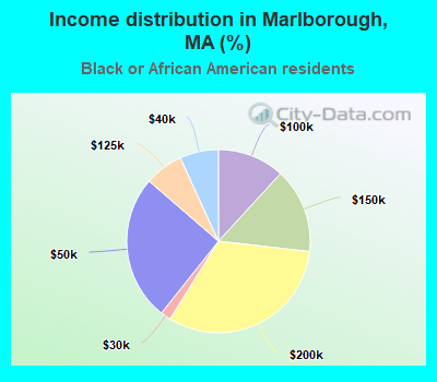 Income distribution in Marlborough, MA (%)