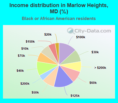 Income distribution in Marlow Heights, MD (%)