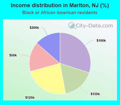 Income distribution in Marlton, NJ (%)