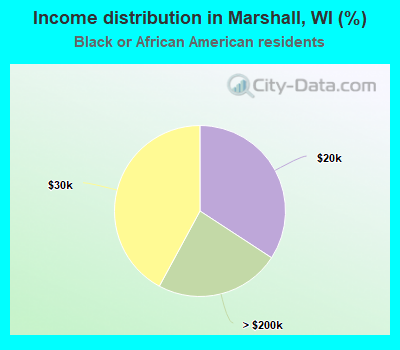 Income distribution in Marshall, WI (%)