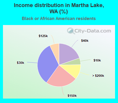 Income distribution in Martha Lake, WA (%)