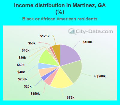 Income distribution in Martinez, GA (%)