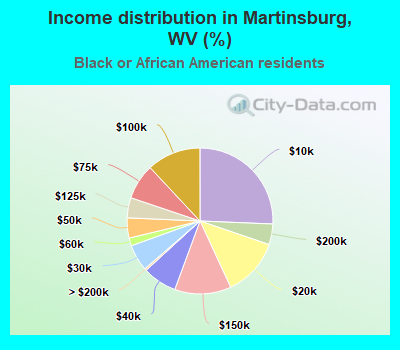 Income distribution in Martinsburg, WV (%)