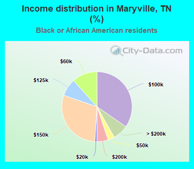Income distribution in Maryville, TN (%)