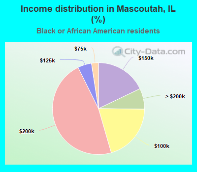 Income distribution in Mascoutah, IL (%)