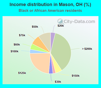 Income distribution in Mason, OH (%)
