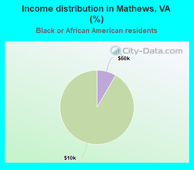 Income distribution in Mathews, VA (%)