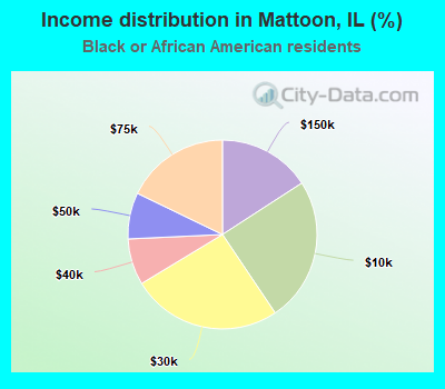 Income distribution in Mattoon, IL (%)