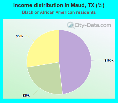 Income distribution in Maud, TX (%)