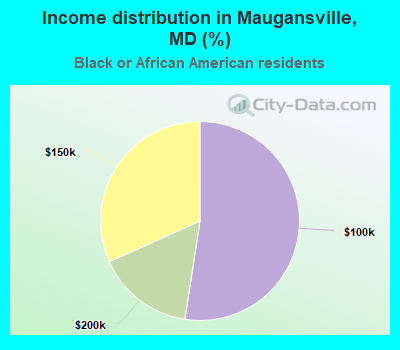 Income distribution in Maugansville, MD (%)
