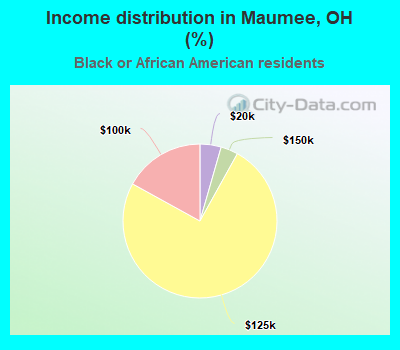 Income distribution in Maumee, OH (%)