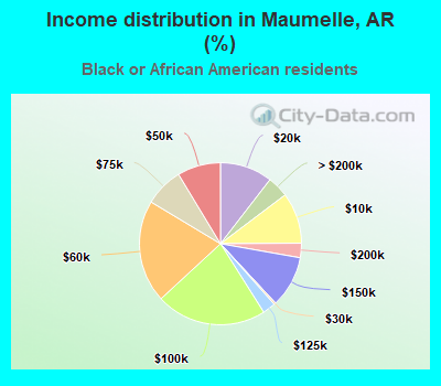 Income distribution in Maumelle, AR (%)