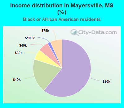 Income distribution in Mayersville, MS (%)