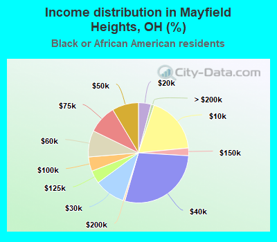 Income distribution in Mayfield Heights, OH (%)