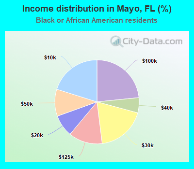 Income distribution in Mayo, FL (%)