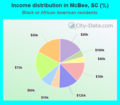 Income distribution in McBee, SC (%)
