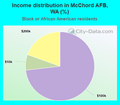 Income distribution in McChord AFB, WA (%)