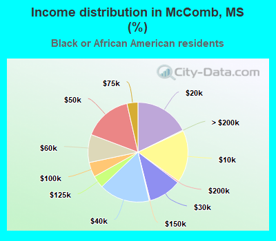 Income distribution in McComb, MS (%)