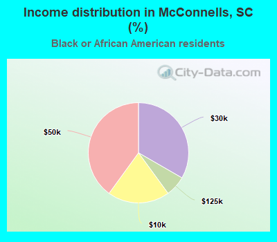Income distribution in McConnells, SC (%)