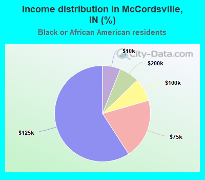 Income distribution in McCordsville, IN (%)