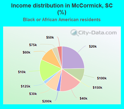 Income distribution in McCormick, SC (%)