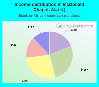 Income distribution in McDonald Chapel, AL (%)