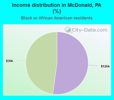 Income distribution in McDonald, PA (%)