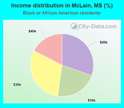 Income distribution in McLain, MS (%)
