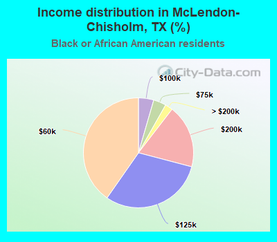 Income distribution in McLendon-Chisholm, TX (%)